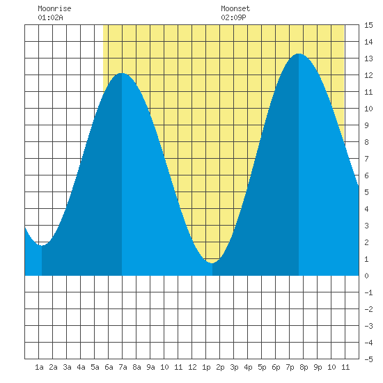 Dolphin Point tide chart for Tuesday, July 19, 2022