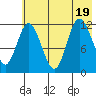 Dolphin Point tide chart for Tuesday, July 19, 2022