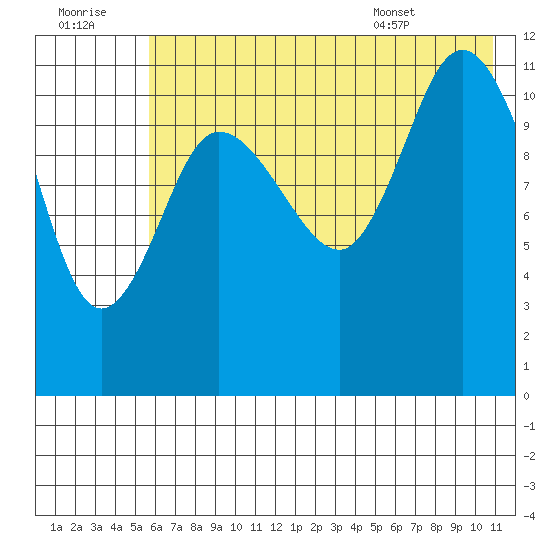 Dolphin Point tide chart for Thursday, July 21, 2022