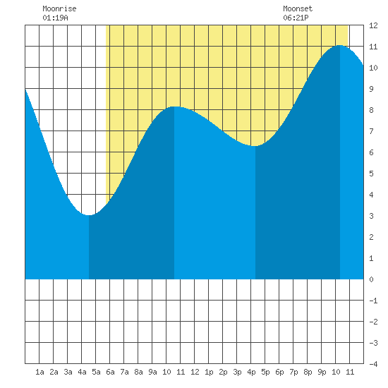 Dolphin Point tide chart for Friday, July 22, 2022