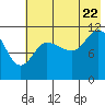 Dolphin Point tide chart for Friday, July 22, 2022