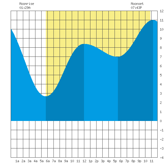 Dolphin Point tide chart for Saturday, July 23, 2022