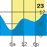 Dolphin Point tide chart for Saturday, July 23, 2022