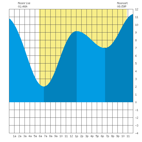 Dolphin Point tide chart for Sunday, July 24, 2022