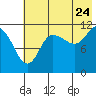 Dolphin Point tide chart for Sunday, July 24, 2022