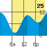 Dolphin Point tide chart for Monday, July 25, 2022