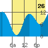 Dolphin Point tide chart for Tuesday, July 26, 2022