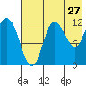 Dolphin Point tide chart for Wednesday, July 27, 2022