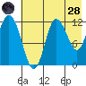 Dolphin Point tide chart for Thursday, July 28, 2022