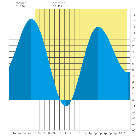 Dolphin Point tide chart for Saturday, July 2, 2022