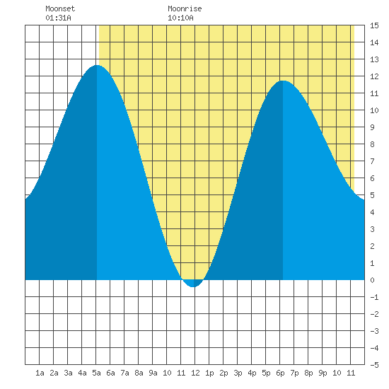 Dolphin Point tide chart for Sunday, July 3, 2022