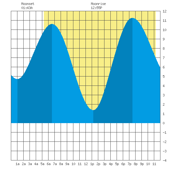Dolphin Point tide chart for Tuesday, July 5, 2022