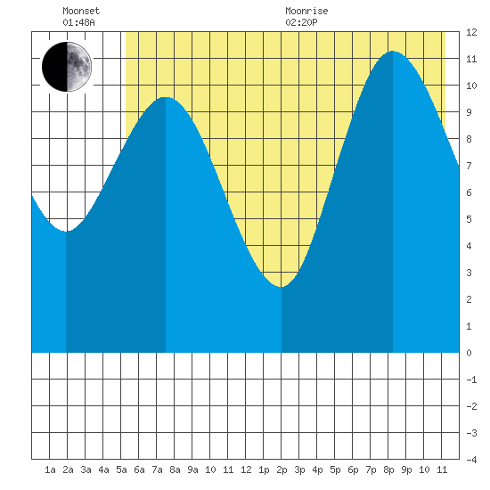 Dolphin Point tide chart for Wednesday, July 6, 2022