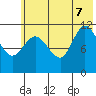 Dolphin Point tide chart for Thursday, July 7, 2022
