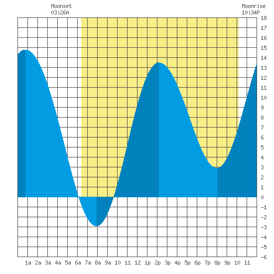 Dolphin Point tide chart for Wednesday, August 10, 2022