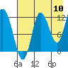 Dolphin Point tide chart for Wednesday, August 10, 2022