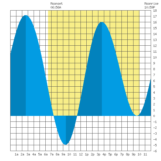 Dolphin Point tide chart for Friday, August 12, 2022