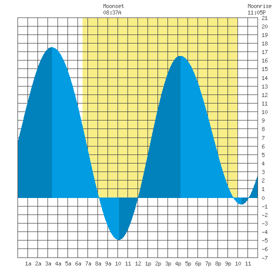 Dolphin Point tide chart for Saturday, August 13, 2022