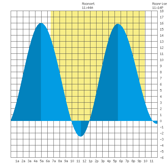 Dolphin Point tide chart for Monday, August 15, 2022