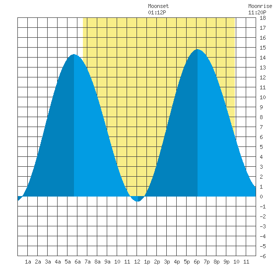 Dolphin Point tide chart for Tuesday, August 16, 2022