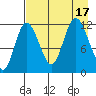 Dolphin Point tide chart for Wednesday, August 17, 2022