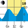 Dolphin Point tide chart for Thursday, August 18, 2022