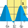 Dolphin Point tide chart for Monday, August 1, 2022