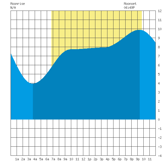 Dolphin Point tide chart for Saturday, August 20, 2022
