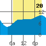 Dolphin Point tide chart for Saturday, August 20, 2022