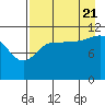 Dolphin Point tide chart for Sunday, August 21, 2022