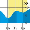 Dolphin Point tide chart for Monday, August 22, 2022