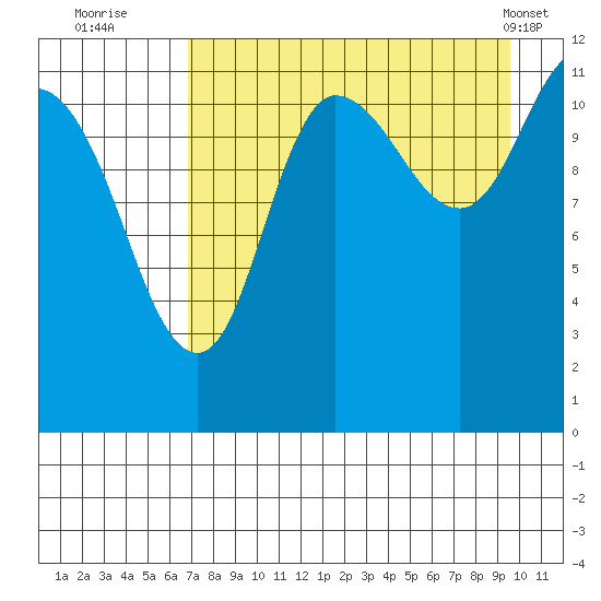 Dolphin Point tide chart for Tuesday, August 23, 2022