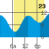 Dolphin Point tide chart for Tuesday, August 23, 2022