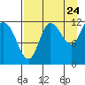 Dolphin Point tide chart for Wednesday, August 24, 2022