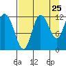 Dolphin Point tide chart for Thursday, August 25, 2022