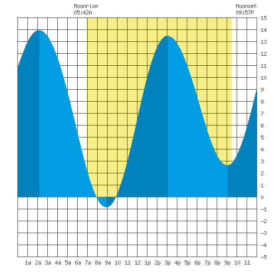Dolphin Point tide chart for Friday, August 26, 2022