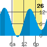 Dolphin Point tide chart for Friday, August 26, 2022