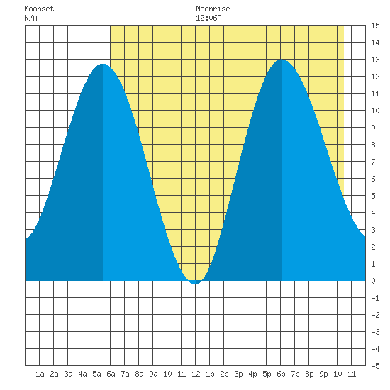 Dolphin Point tide chart for Tuesday, August 2, 2022