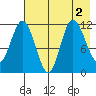 Dolphin Point tide chart for Tuesday, August 2, 2022