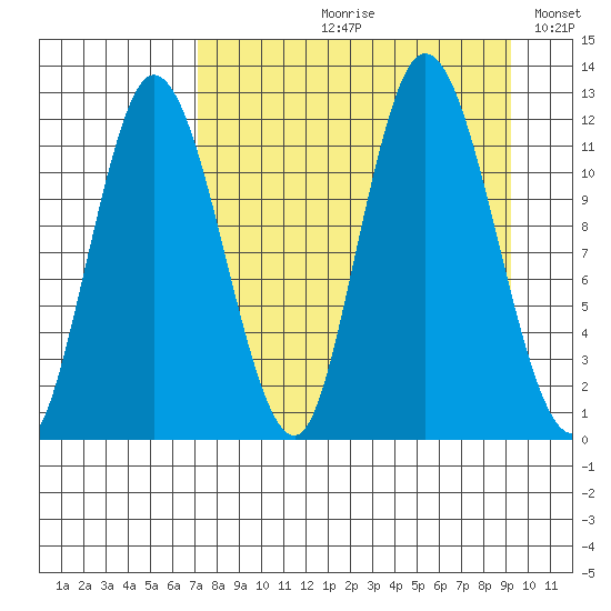 Dolphin Point tide chart for Wednesday, August 31, 2022