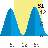 Dolphin Point tide chart for Wednesday, August 31, 2022