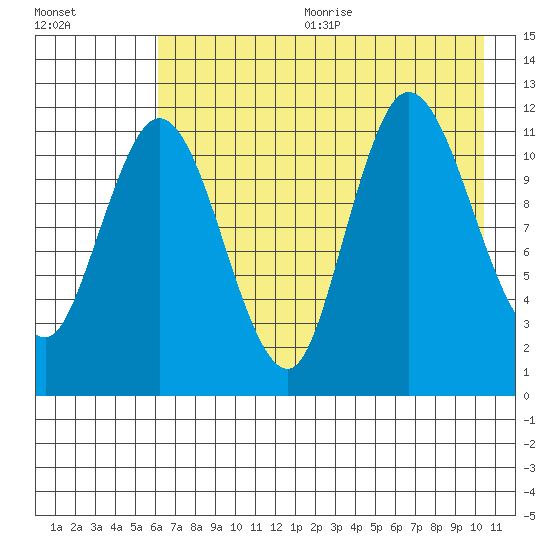 Dolphin Point tide chart for Wednesday, August 3, 2022