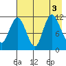 Dolphin Point tide chart for Wednesday, August 3, 2022