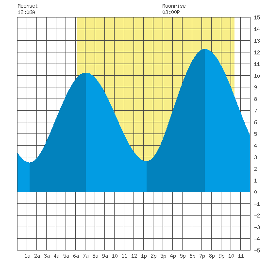 Dolphin Point tide chart for Thursday, August 4, 2022