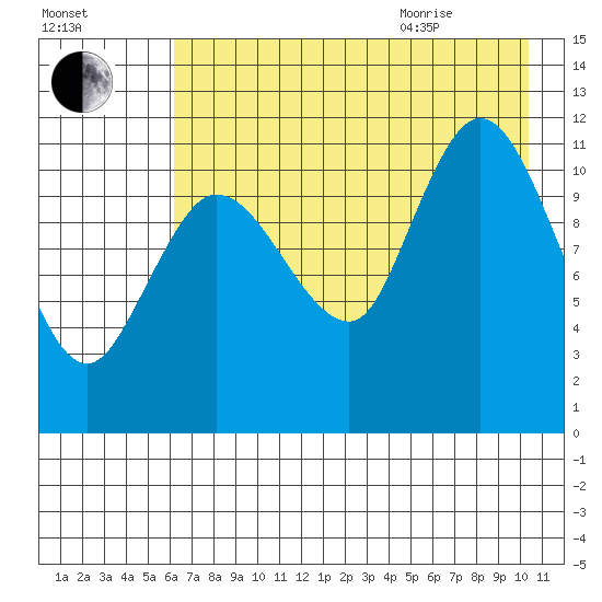 Dolphin Point tide chart for Friday, August 5, 2022