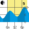 Dolphin Point tide chart for Friday, August 5, 2022
