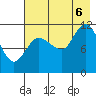 Dolphin Point tide chart for Saturday, August 6, 2022