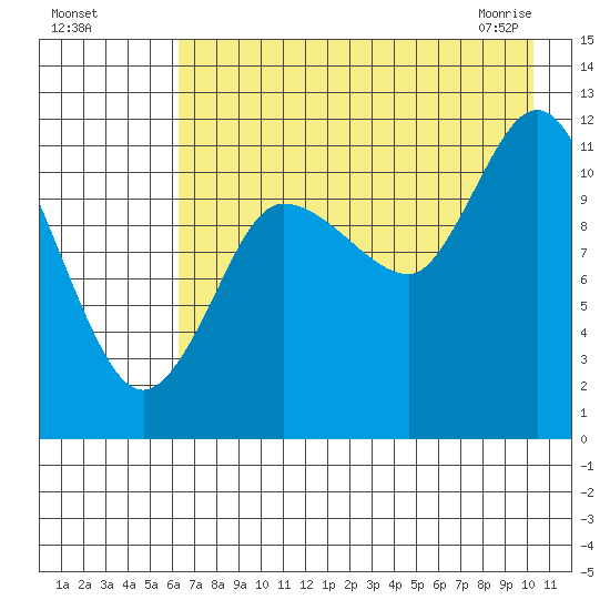 Dolphin Point tide chart for Sunday, August 7, 2022