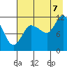 Dolphin Point tide chart for Sunday, August 7, 2022