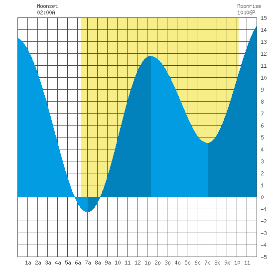 Dolphin Point tide chart for Tuesday, August 9, 2022